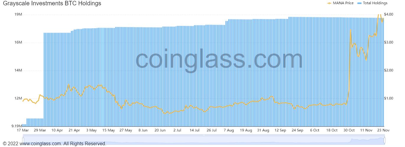 MANA Grayscale holdings chart